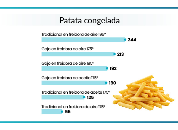 gráfico sobre cantidad de acrilamida en patatas fritas utilizando patatas congeladas
